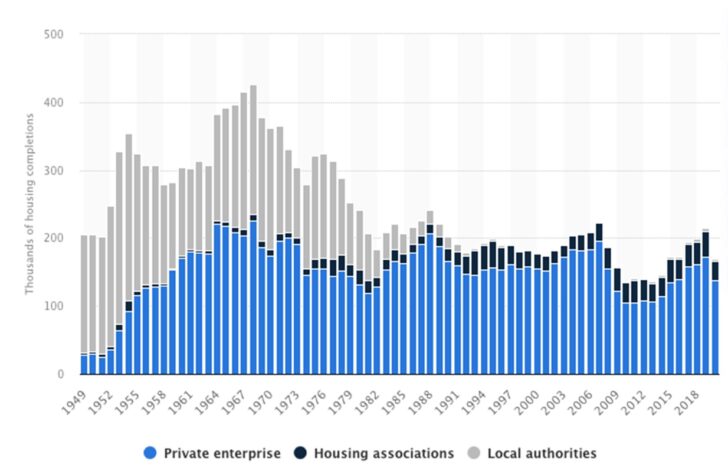 New homes completed by private companies, housing associations and local authorities in the United Kingdom (UK) from 1949 to 2022